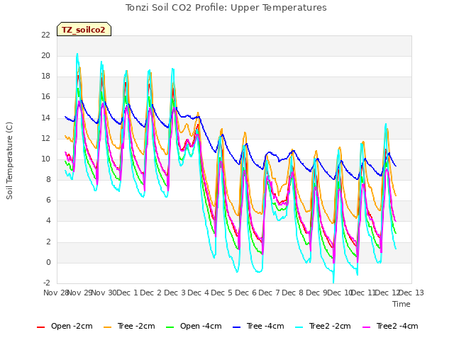 plot of Tonzi Soil CO2 Profile: Upper Temperatures