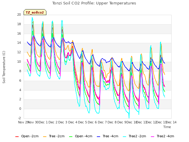 plot of Tonzi Soil CO2 Profile: Upper Temperatures