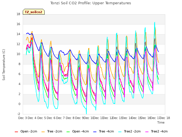 plot of Tonzi Soil CO2 Profile: Upper Temperatures