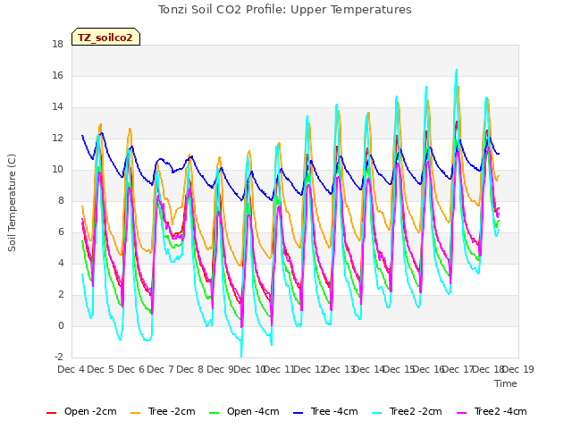 plot of Tonzi Soil CO2 Profile: Upper Temperatures