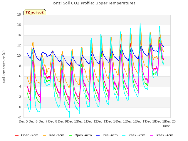 plot of Tonzi Soil CO2 Profile: Upper Temperatures