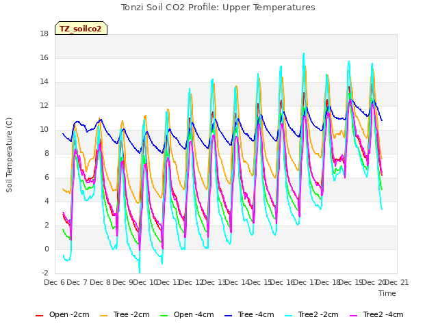 plot of Tonzi Soil CO2 Profile: Upper Temperatures