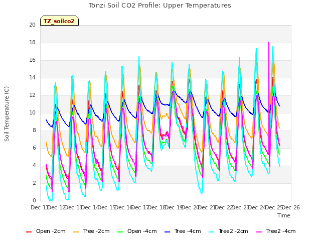 plot of Tonzi Soil CO2 Profile: Upper Temperatures