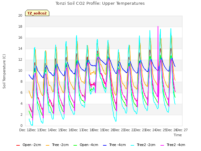 plot of Tonzi Soil CO2 Profile: Upper Temperatures