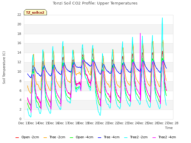 plot of Tonzi Soil CO2 Profile: Upper Temperatures