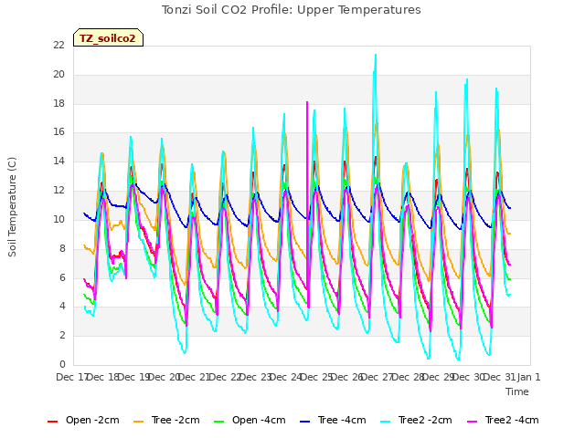 plot of Tonzi Soil CO2 Profile: Upper Temperatures