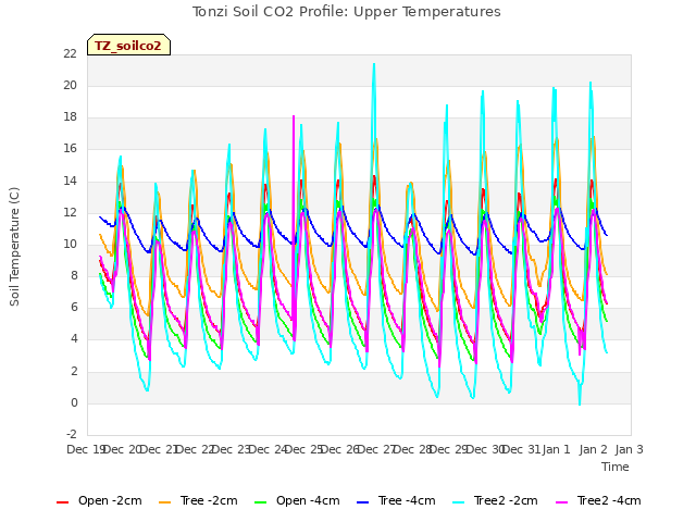 plot of Tonzi Soil CO2 Profile: Upper Temperatures