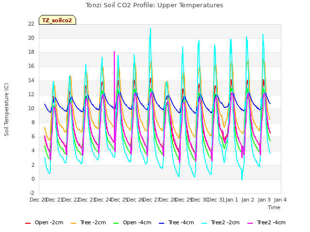 plot of Tonzi Soil CO2 Profile: Upper Temperatures