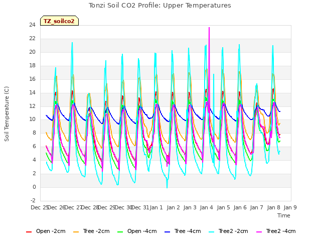 plot of Tonzi Soil CO2 Profile: Upper Temperatures