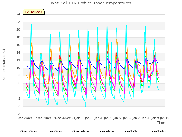 plot of Tonzi Soil CO2 Profile: Upper Temperatures