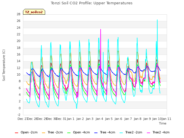 plot of Tonzi Soil CO2 Profile: Upper Temperatures