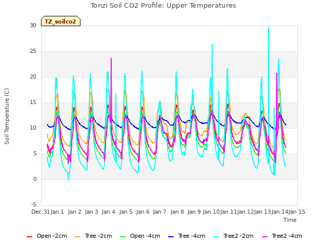 plot of Tonzi Soil CO2 Profile: Upper Temperatures