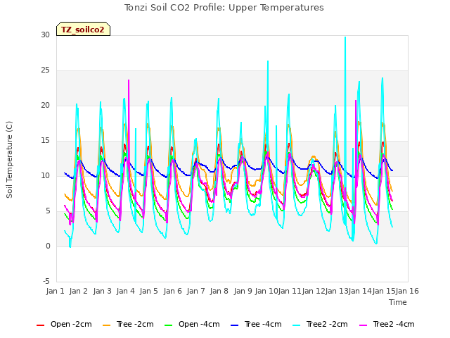 plot of Tonzi Soil CO2 Profile: Upper Temperatures