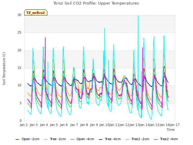 plot of Tonzi Soil CO2 Profile: Upper Temperatures