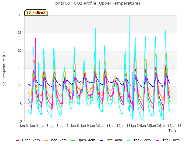 plot of Tonzi Soil CO2 Profile: Upper Temperatures