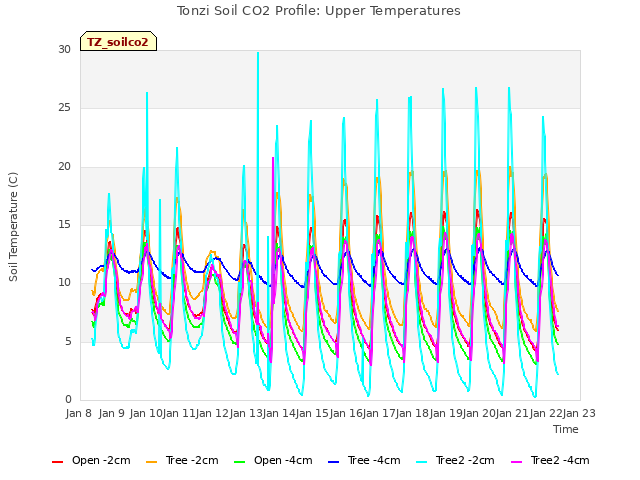 plot of Tonzi Soil CO2 Profile: Upper Temperatures