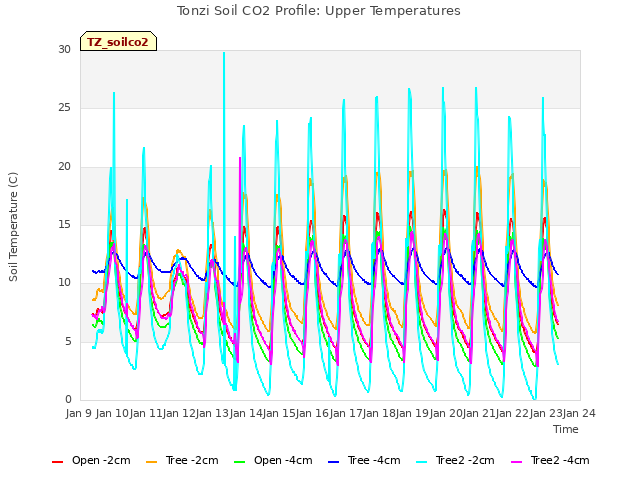 plot of Tonzi Soil CO2 Profile: Upper Temperatures