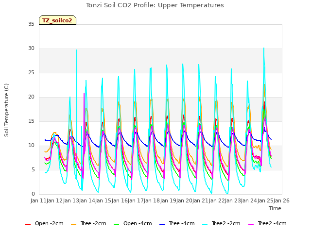 plot of Tonzi Soil CO2 Profile: Upper Temperatures