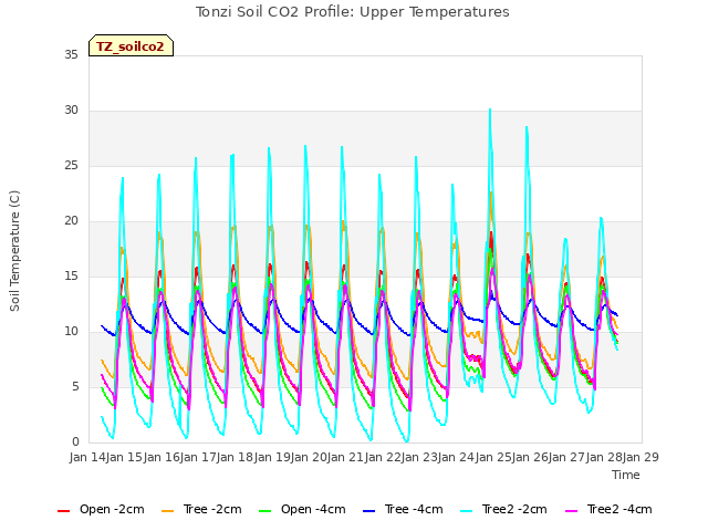 plot of Tonzi Soil CO2 Profile: Upper Temperatures