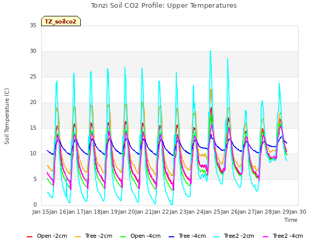 plot of Tonzi Soil CO2 Profile: Upper Temperatures