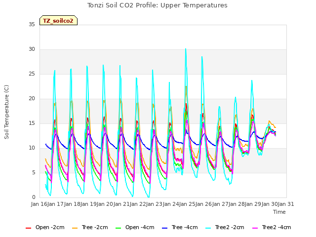 plot of Tonzi Soil CO2 Profile: Upper Temperatures
