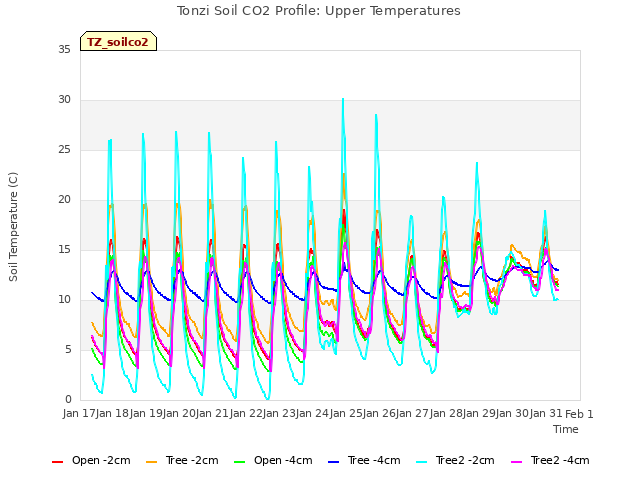 plot of Tonzi Soil CO2 Profile: Upper Temperatures