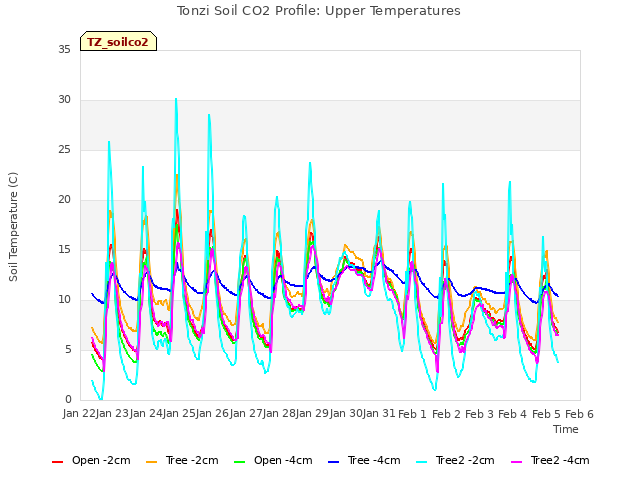 plot of Tonzi Soil CO2 Profile: Upper Temperatures