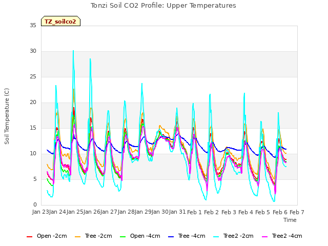 plot of Tonzi Soil CO2 Profile: Upper Temperatures