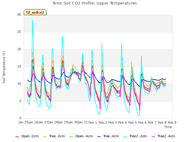 plot of Tonzi Soil CO2 Profile: Upper Temperatures