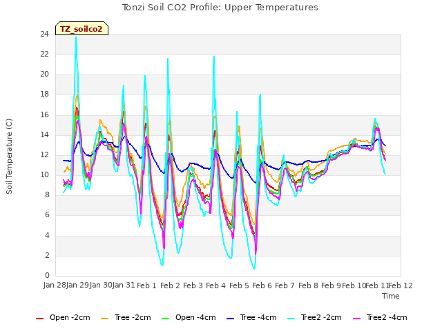 plot of Tonzi Soil CO2 Profile: Upper Temperatures