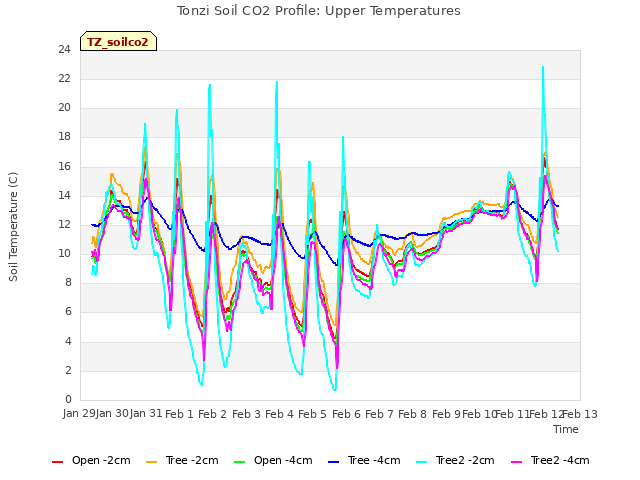 plot of Tonzi Soil CO2 Profile: Upper Temperatures