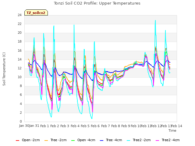 plot of Tonzi Soil CO2 Profile: Upper Temperatures