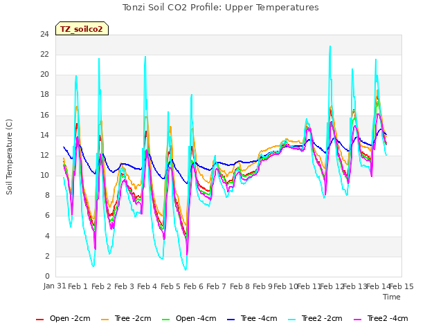 plot of Tonzi Soil CO2 Profile: Upper Temperatures