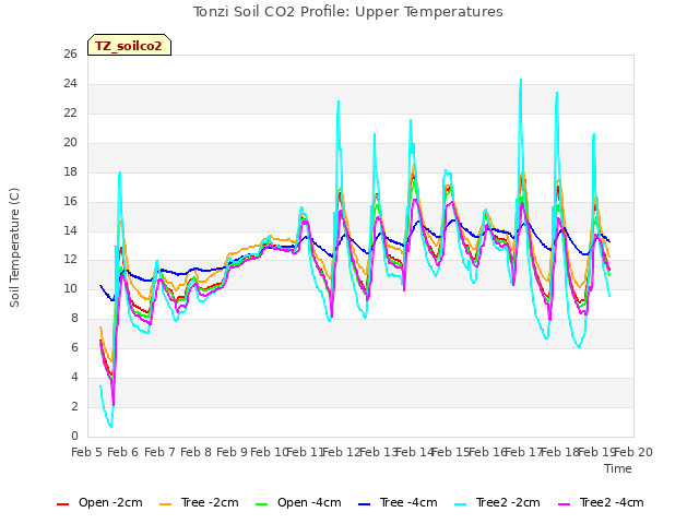 plot of Tonzi Soil CO2 Profile: Upper Temperatures