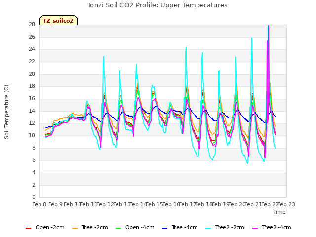 plot of Tonzi Soil CO2 Profile: Upper Temperatures