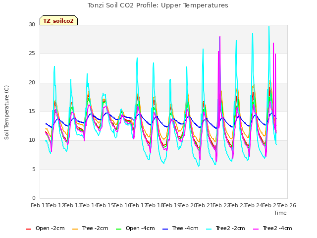 plot of Tonzi Soil CO2 Profile: Upper Temperatures