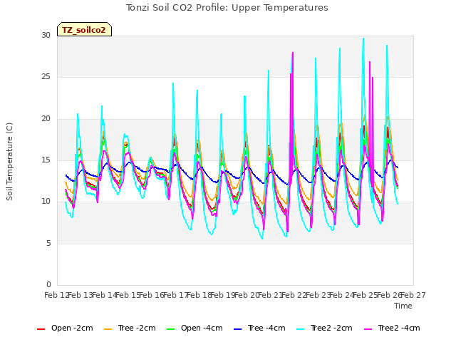 plot of Tonzi Soil CO2 Profile: Upper Temperatures