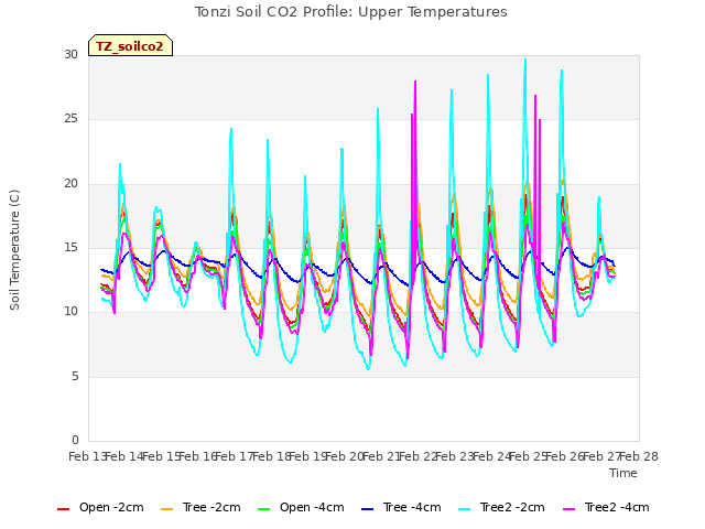 plot of Tonzi Soil CO2 Profile: Upper Temperatures