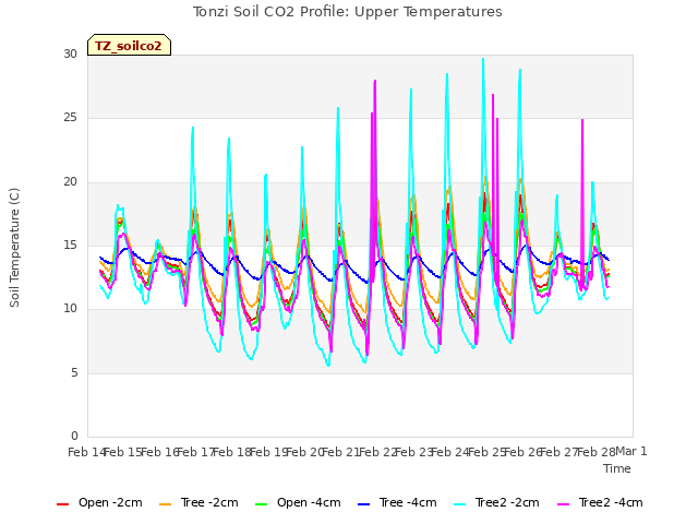 plot of Tonzi Soil CO2 Profile: Upper Temperatures