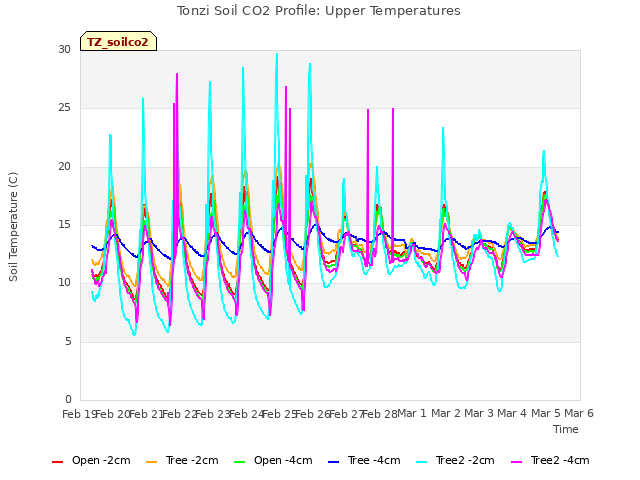 plot of Tonzi Soil CO2 Profile: Upper Temperatures