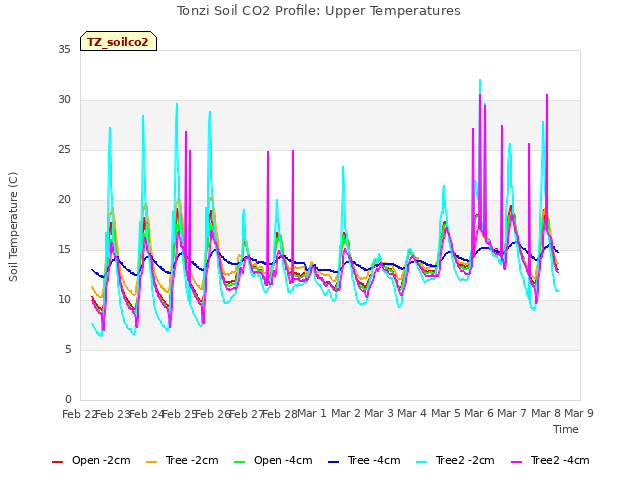 plot of Tonzi Soil CO2 Profile: Upper Temperatures