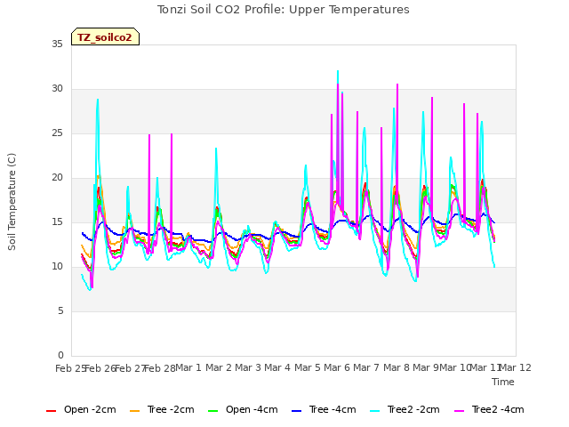 plot of Tonzi Soil CO2 Profile: Upper Temperatures