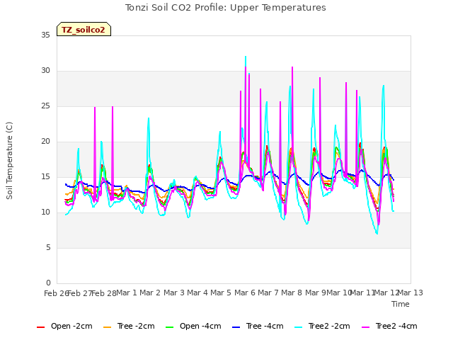 plot of Tonzi Soil CO2 Profile: Upper Temperatures