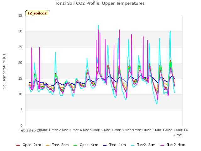 plot of Tonzi Soil CO2 Profile: Upper Temperatures