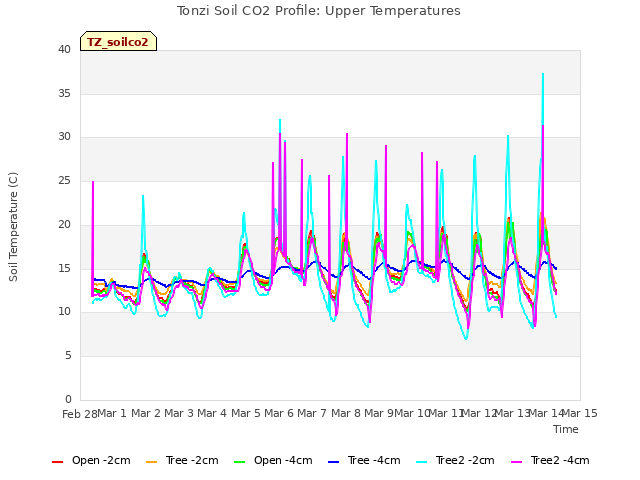 plot of Tonzi Soil CO2 Profile: Upper Temperatures