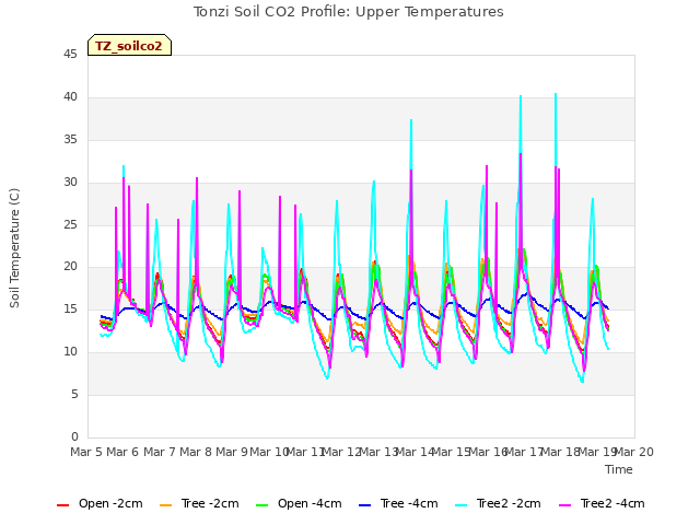 plot of Tonzi Soil CO2 Profile: Upper Temperatures