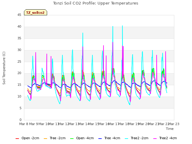 plot of Tonzi Soil CO2 Profile: Upper Temperatures