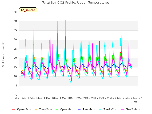 plot of Tonzi Soil CO2 Profile: Upper Temperatures