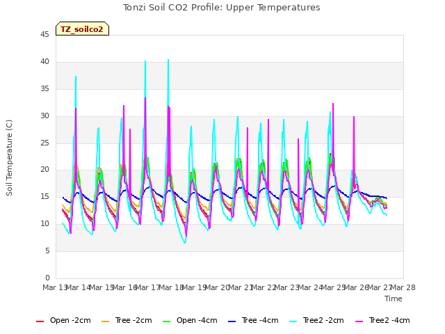 plot of Tonzi Soil CO2 Profile: Upper Temperatures