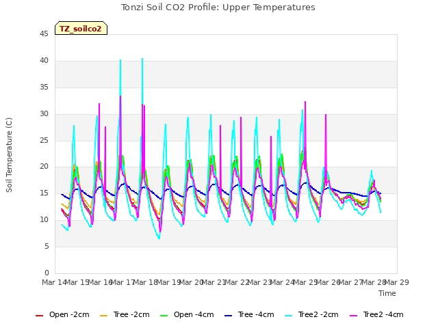 plot of Tonzi Soil CO2 Profile: Upper Temperatures